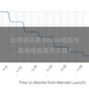 比特派交易 Bitpie钱包与其他钱包有何不同？